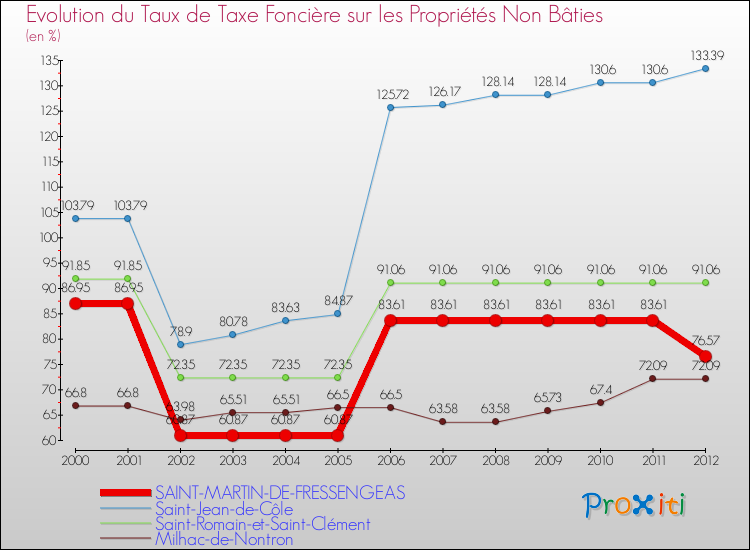 Evolution du taux de la taxe foncière sur les immeubles et terrains non batis pour SAINT-MARTIN-DE-FRESSENGEAS et les communes proches de 2000 à 2012 Comparaison des taux de la taxe foncière sur les immeubles et terrains non batis pour SAINT-MARTIN-DE-FRESSENGEAS et les communes voisines de 2000 à 2012