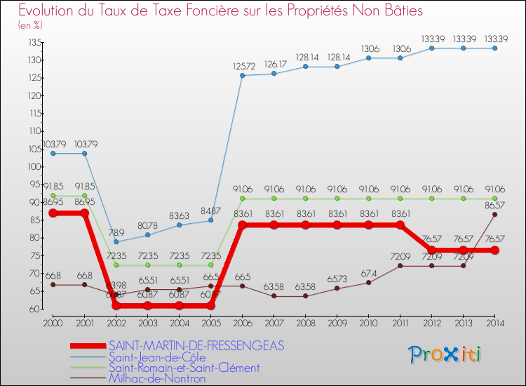 Evolution du taux de la taxe foncière sur les immeubles et terrains non batis pour SAINT-MARTIN-DE-FRESSENGEAS et les communes proches de 2000 à 2014 Comparaison des taux de la taxe foncière sur les immeubles et terrains non batis pour SAINT-MARTIN-DE-FRESSENGEAS et les communes voisines de 2000 à 2014