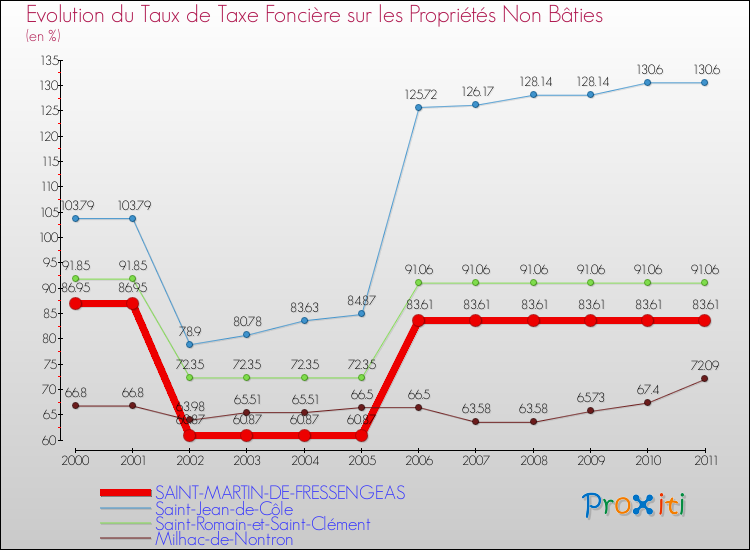 Evolution du taux de la taxe foncière sur les immeubles et terrains non batis pour SAINT-MARTIN-DE-FRESSENGEAS et les communes proches Comparaison des taux de la taxe foncière sur les immeubles et terrains non batis pour SAINT-MARTIN-DE-FRESSENGEAS et les communes voisines