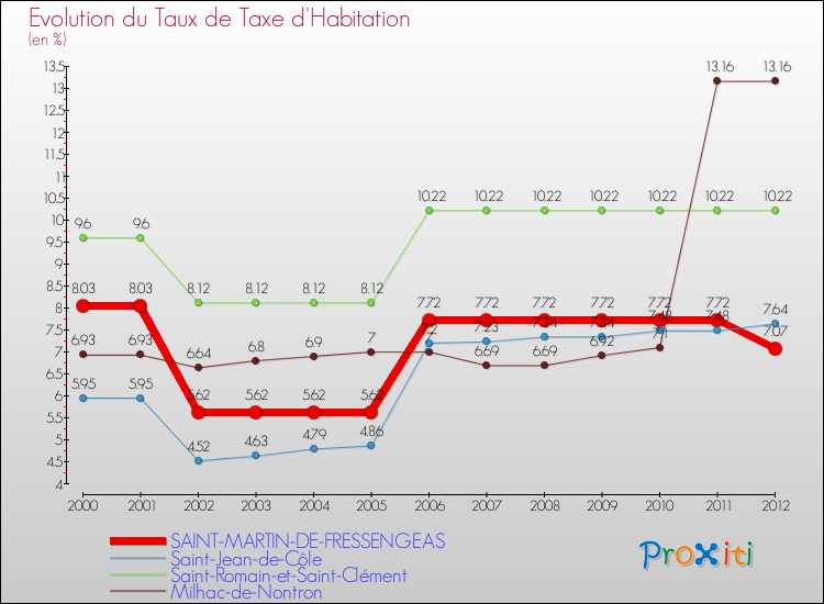 Evolution du taux de la taxe d'habitation pour SAINT-MARTIN-DE-FRESSENGEAS et les communes proches Comparaison des taux de la taxe d'habitation pour SAINT-MARTIN-DE-FRESSENGEAS et les communes voisines