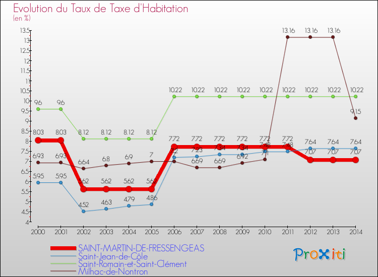 Evolution du taux de la taxe d'habitation pour SAINT-MARTIN-DE-FRESSENGEAS et les communes proches de 2000 à 2014 Comparaison des taux de la taxe d'habitation pour SAINT-MARTIN-DE-FRESSENGEAS et les communes voisines de 2000 à 2014