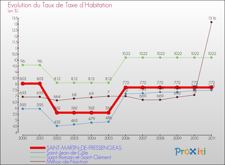 Evolution du taux de la taxe d'habitation pour SAINT-MARTIN-DE-FRESSENGEAS et les communes proches Comparaison des taux de la taxe d'habitation pour SAINT-MARTIN-DE-FRESSENGEAS et les communes voisines
