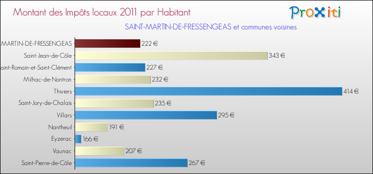Montant des impôts locaux par Habitant pour SAINT-MARTIN-DE-FRESSENGEAS et les communes proches Comparaison des impôts locaux par habitant pour SAINT-MARTIN-DE-FRESSENGEAS et les communes voisines