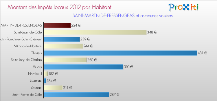 Montant des impôts locaux par Habitant pour SAINT-MARTIN-DE-FRESSENGEAS et les communes proches Comparaison des impôts locaux par habitant pour SAINT-MARTIN-DE-FRESSENGEAS et les communes voisines