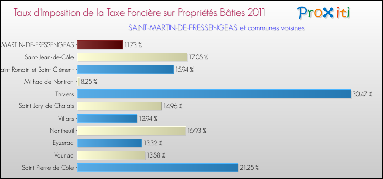 Taux d'imposition de la taxe foncière sur le bati 2011 pour SAINT-MARTIN-DE-FRESSENGEAS et les communes proches Comparaison des taux d'imposition de la taxe foncière sur le bati 2011 pour SAINT-MARTIN-DE-FRESSENGEAS et les communes voisines