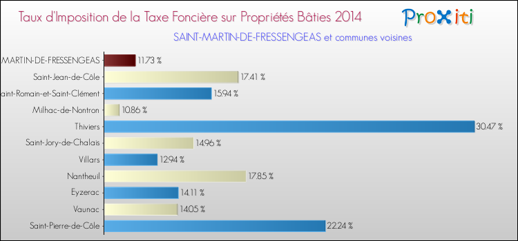 Taux d'imposition de la taxe foncière sur le bati 2014 pour SAINT-MARTIN-DE-FRESSENGEAS et les communes proches Comparaison des taux d'imposition de la taxe foncière sur le bati 2014 pour SAINT-MARTIN-DE-FRESSENGEAS et les communes voisines