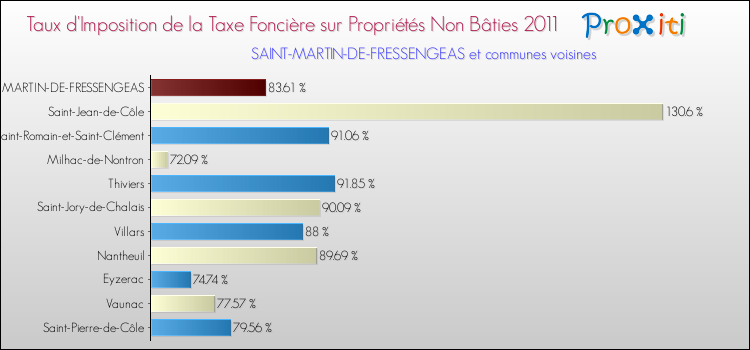 Taux d'imposition de la taxe foncière sur les immeubles et terrains non batis 2011 pour SAINT-MARTIN-DE-FRESSENGEAS et les communes proches Comparaison des taux d'imposition de la taxe foncière sur les immeubles et terrains non batis 2011 pour SAINT-MARTIN-DE-FRESSENGEAS et les communes voisines