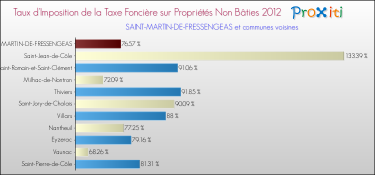 Taux d'imposition de la taxe foncière sur les immeubles et terrains non batis 2012 pour SAINT-MARTIN-DE-FRESSENGEAS et les communes proches Comparaison des taux d'imposition de la taxe foncière sur les immeubles et terrains non batis 2012 pour SAINT-MARTIN-DE-FRESSENGEAS et les communes voisines