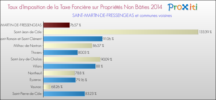Taux d'imposition de la taxe foncière sur les immeubles et terrains non batis 2014 pour SAINT-MARTIN-DE-FRESSENGEAS et les communes proches Comparaison des taux d'imposition de la taxe foncière sur les immeubles et terrains non batis 2014 pour SAINT-MARTIN-DE-FRESSENGEAS et les communes voisines