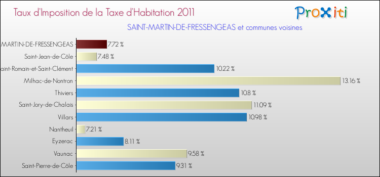 Taux d'imposition de la taxe d'habitation 2011 pour SAINT-MARTIN-DE-FRESSENGEAS et les communes proches Comparaison des taux d'imposition de la taxe d'habitation 2011 pour SAINT-MARTIN-DE-FRESSENGEAS et les communes voisines