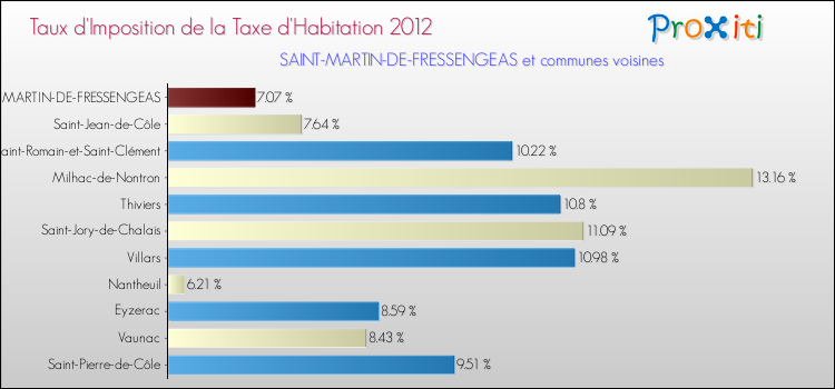 Taux d'imposition de la taxe d'habitation 2012 pour SAINT-MARTIN-DE-FRESSENGEAS et les communes proches Comparaison des taux d'imposition de la taxe d'habitation 2012 pour SAINT-MARTIN-DE-FRESSENGEAS et les communes voisines