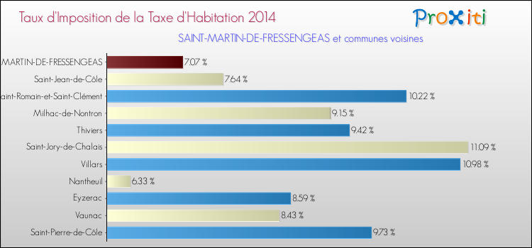 Taux d'imposition de la taxe d'habitation 2014 pour SAINT-MARTIN-DE-FRESSENGEAS et les communes proches Comparaison des taux d'imposition de la taxe d'habitation 2014 pour SAINT-MARTIN-DE-FRESSENGEAS et les communes voisines