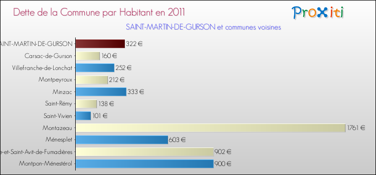 Dette par habitant de la commune en 2011 pour SAINT-MARTIN-DE-GURSON et les communes proches Comparaison de la dette par habitant de la commune en 2011 pour SAINT-MARTIN-DE-GURSON et les communes voisines