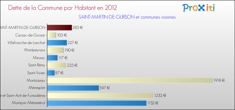 Dette par habitant de la commune en 2012 pour SAINT-MARTIN-DE-GURSON et les communes proches Comparaison de la dette par habitant de la commune en 2012 pour SAINT-MARTIN-DE-GURSON et les communes voisines