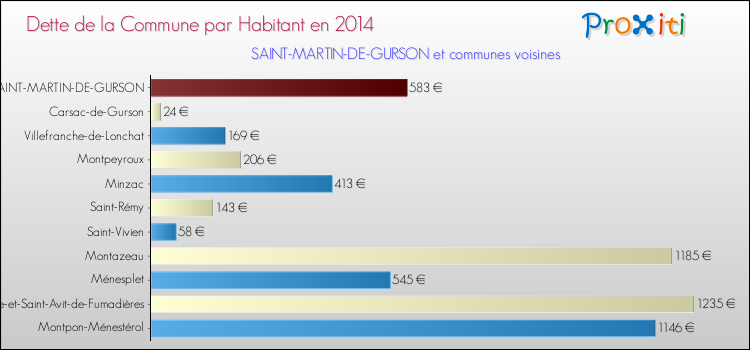Dette par habitant de la commune en 2014 pour SAINT-MARTIN-DE-GURSON et les communes proches Comparaison de la dette par habitant de la commune en 2014 pour SAINT-MARTIN-DE-GURSON et les communes voisines