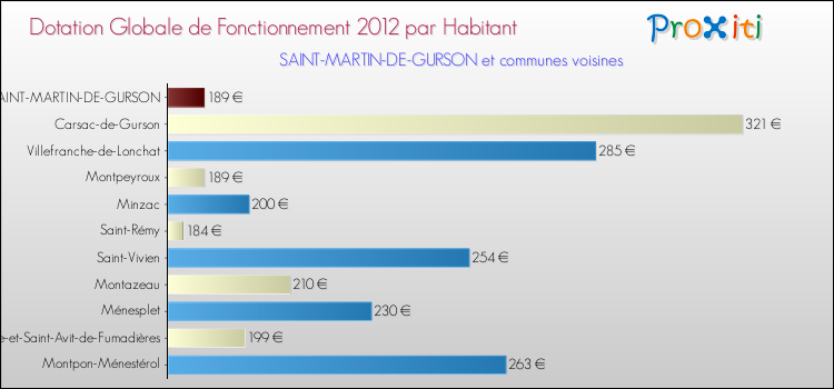 Montant des dotations globales de fonctionnement DGF par Habitant pour SAINT-MARTIN-DE-GURSON et les communes proches Comparaison des des dotations globales de fonctionnement DGF par habitant pour SAINT-MARTIN-DE-GURSON et les communes voisines