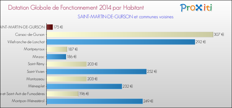 Montant des dotations globales de fonctionnement DGF par Habitant pour SAINT-MARTIN-DE-GURSON et les communes proches en 2014. Comparaison des des dotations globales de fonctionnement DGF par habitant pour SAINT-MARTIN-DE-GURSON et les communes voisines en 2014.