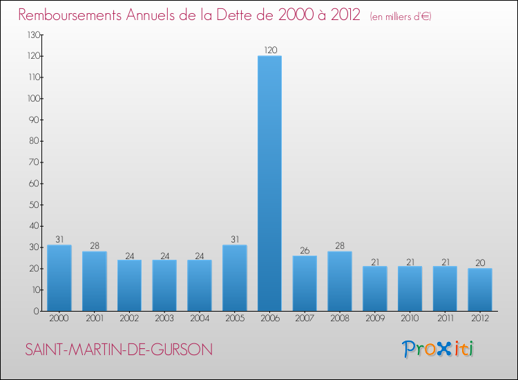 Evolution de l'annuité de la dette pour la commune de SAINT-MARTIN-DE-GURSON de 2000 à 2012 Annuités de la dette pour SAINT-MARTIN-DE-GURSON de 2000 à 2012