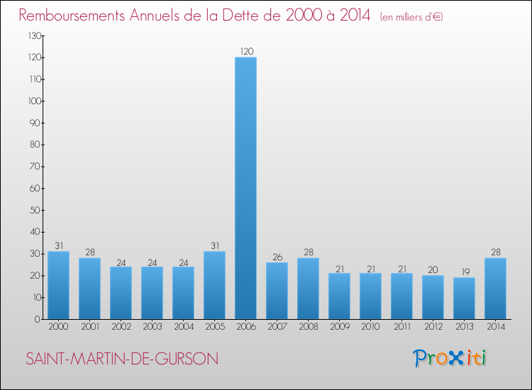 Evolution de l'annuité de la dette pour la commune de SAINT-MARTIN-DE-GURSON de 2000 à 2014 Annuités de la dette pour SAINT-MARTIN-DE-GURSON de 2000 à 2014