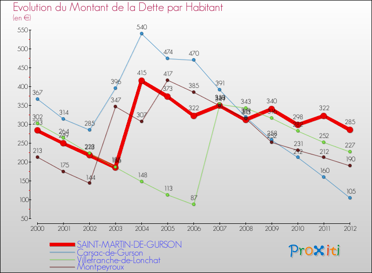 Evolution de la dette par habitant pour la commune de SAINT-MARTIN-DE-GURSON et les communes proches de 2000 à 2012 Comparaison de la dette par habitant pour SAINT-MARTIN-DE-GURSON et les communes voisines de 2000 à 2012