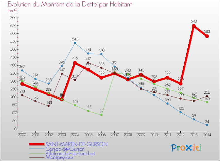 Evolution de la dette par habitant pour la commune de SAINT-MARTIN-DE-GURSON et les communes proches de 2000 à 2014 Comparaison de la dette par habitant pour SAINT-MARTIN-DE-GURSON et les communes voisines de 2000 à 2014