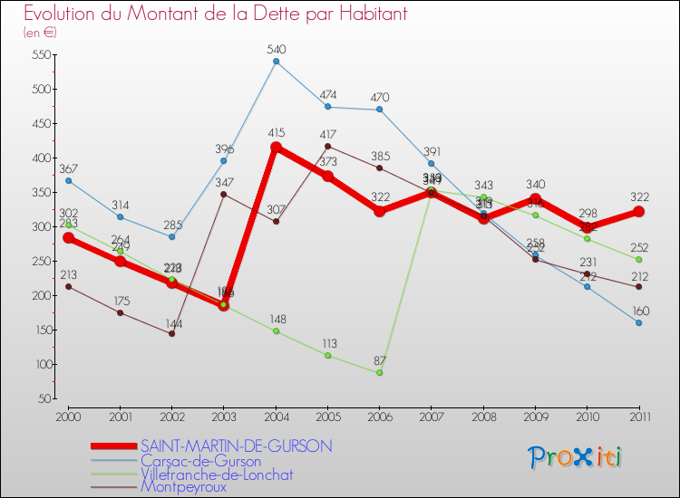 Evolution de la dette par habitant pour la commune de SAINT-MARTIN-DE-GURSON et les communes proches Comparaison de la dette par habitant pour SAINT-MARTIN-DE-GURSON et les communes voisines