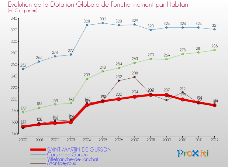 Evolution et montant de la dotation globale de fonctionnement par Habitant pour SAINT-MARTIN-DE-GURSON et les communes proches Comparaison des dotations globales de fonctionnement par habitant pour SAINT-MARTIN-DE-GURSON et les communes voisines