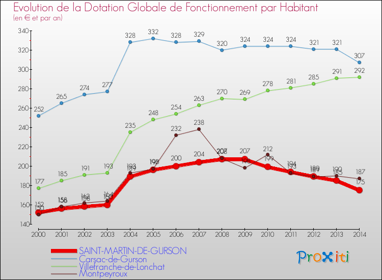 Evolution et montant de la dotation globale de fonctionnement par Habitant pour SAINT-MARTIN-DE-GURSON et les communes proches de 2000 à 2014. Comparaison des dotations globales de fonctionnement par habitant pour SAINT-MARTIN-DE-GURSON et les communes voisines de 2000 à 2014.
