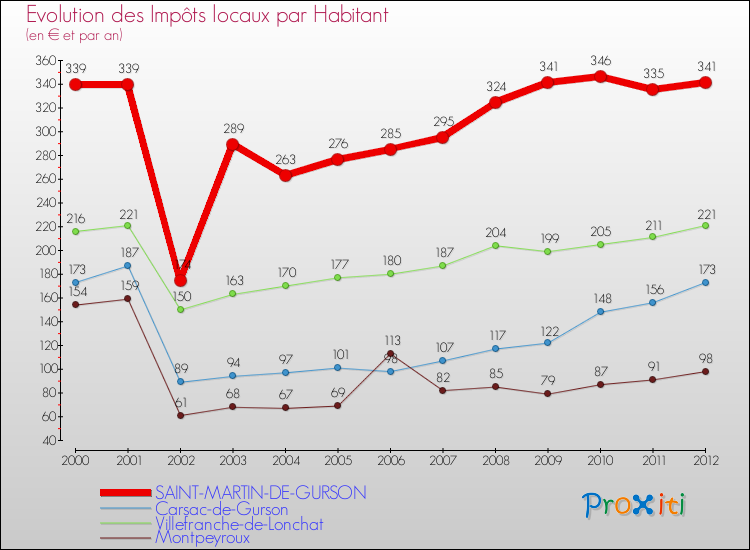 Evolution et montant des impôts locaux par Habitant pour SAINT-MARTIN-DE-GURSON et les communes proches Comparaison des impôts locaux par habitant pour SAINT-MARTIN-DE-GURSON et les communes voisines