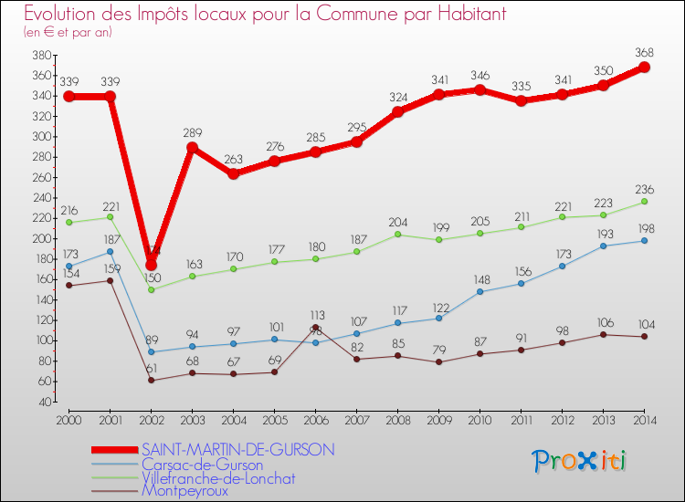 Evolution et montant des impôts locaux par Habitant pour SAINT-MARTIN-DE-GURSON et les communes proches de 2000 à 2014 Comparaison des impôts locaux par habitant pour SAINT-MARTIN-DE-GURSON et les communes voisines de 2000 à 2014