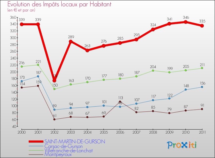 Evolution et montant des impôts locaux par Habitant pour SAINT-MARTIN-DE-GURSON et les communes proches Comparaison des impôts locaux par habitant pour SAINT-MARTIN-DE-GURSON et les communes voisines