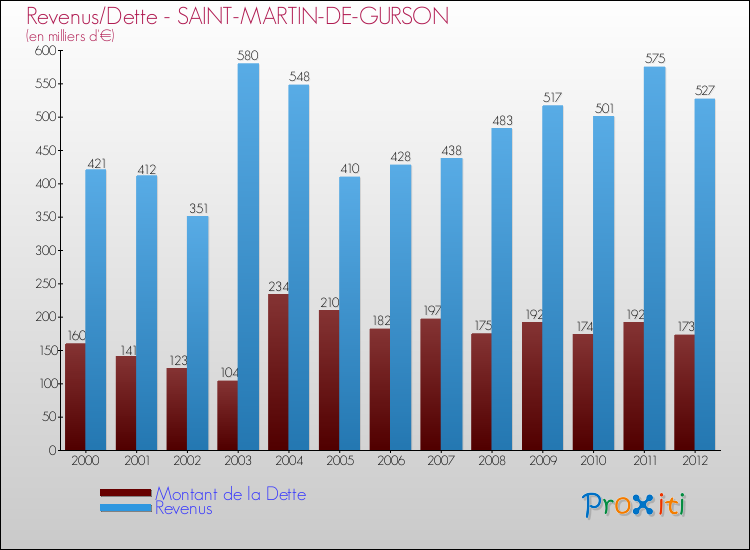 Evolution comparée de la dette et des revenus pour la commune de SAINT-MARTIN-DE-GURSON de 2000 à 2012 Comparaison de la dette et des revenus pour SAINT-MARTIN-DE-GURSON de 2000 à 2012