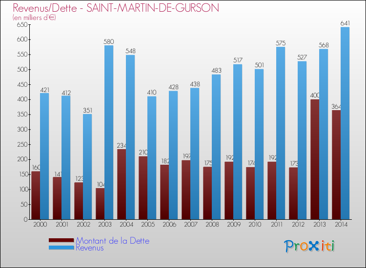 Evolution comparée de la dette et des revenus pour la commune de SAINT-MARTIN-DE-GURSON de 2000 à 2014 Comparaison de la dette et des revenus pour SAINT-MARTIN-DE-GURSON de 2000 à 2014