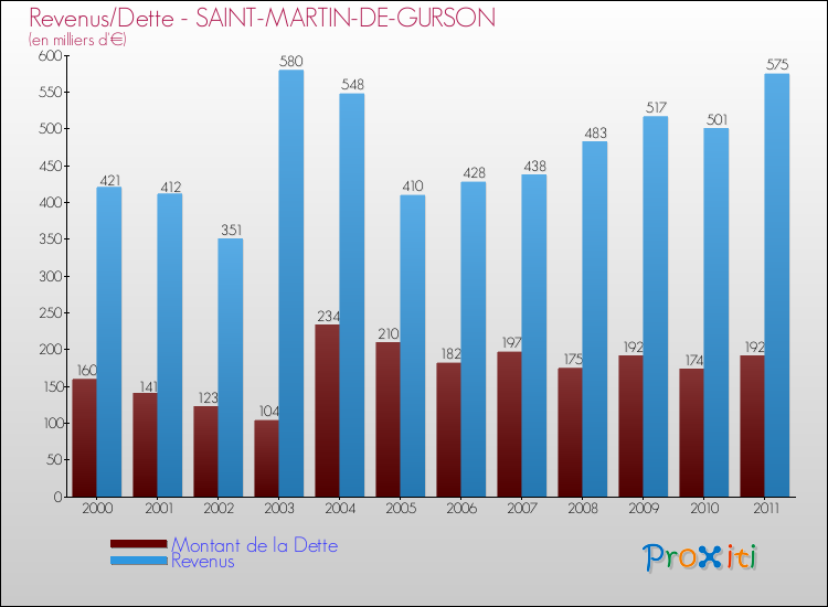 Evolution comparée de la dette et des revenus pour la commune de SAINT-MARTIN-DE-GURSON de 2000 à 2011 Comparaison de la dette et des revenus pour SAINT-MARTIN-DE-GURSON de 2000 à 2011