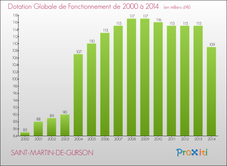 Evolution du montant de la Dotation Globale de Fonctionnement pour la commune de SAINT-MARTIN-DE-GURSON de 2000 à 2014 Evolution du montant de la Dotation Globale de Fonctionnement pour SAINT-MARTIN-DE-GURSON de 2000 à 2014