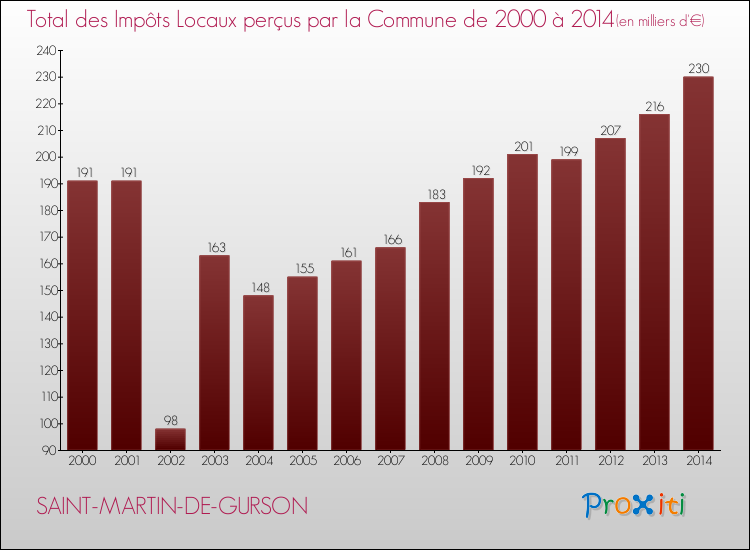 Evolution des Impôts Locaux pour la commune de SAINT-MARTIN-DE-GURSON de 2000 à 2014 Evolution des Impôts Locaux pour SAINT-MARTIN-DE-GURSON de 2000 à 2014