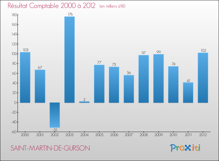 Evolution du résultat comptable pour la commune de SAINT-MARTIN-DE-GURSON de 2000 à 2012 Evolution du résultat comptable pour SAINT-MARTIN-DE-GURSON de 2000 à 2012