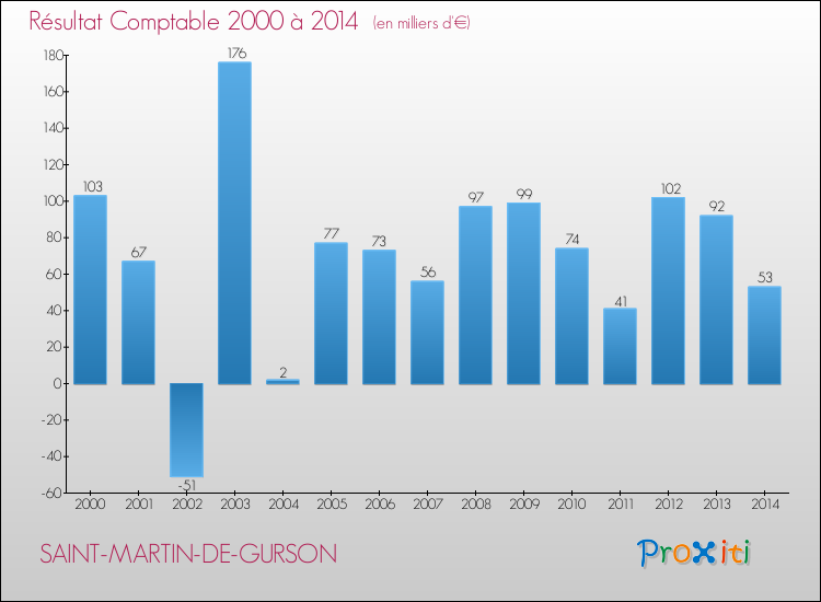 Evolution du résultat comptable pour la commune de SAINT-MARTIN-DE-GURSON de 2000 à 2014 Evolution du résultat comptable pour SAINT-MARTIN-DE-GURSON de 2000 à 2014