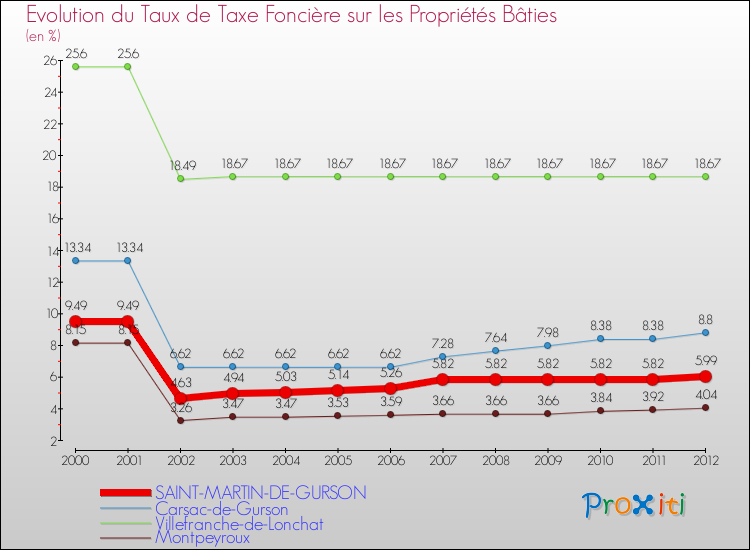 Evolution du taux de la taxe foncière sur le bati pour SAINT-MARTIN-DE-GURSON et les communes proches de 2000 à 2012 Comparaison des taux de taxe foncière sur le bati pour SAINT-MARTIN-DE-GURSON et les communes voisines de 2000 à 2012