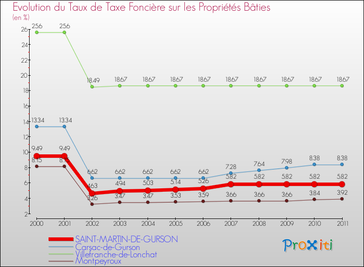 Evolution du taux de la taxe foncière sur le bati pour SAINT-MARTIN-DE-GURSON et les communes proches Comparaison des taux de taxe foncière sur le bati pour SAINT-MARTIN-DE-GURSON et les communes voisines