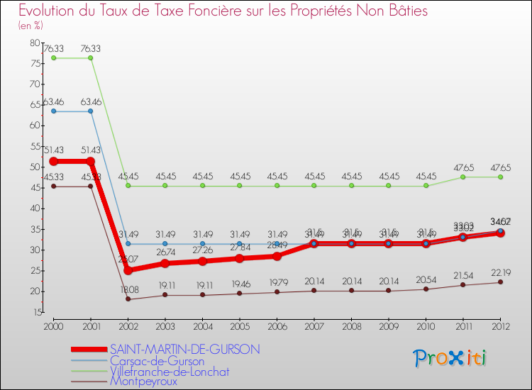 Evolution du taux de la taxe foncière sur les immeubles et terrains non batis pour SAINT-MARTIN-DE-GURSON et les communes proches de 2000 à 2012 Comparaison des taux de la taxe foncière sur les immeubles et terrains non batis pour SAINT-MARTIN-DE-GURSON et les communes voisines de 2000 à 2012