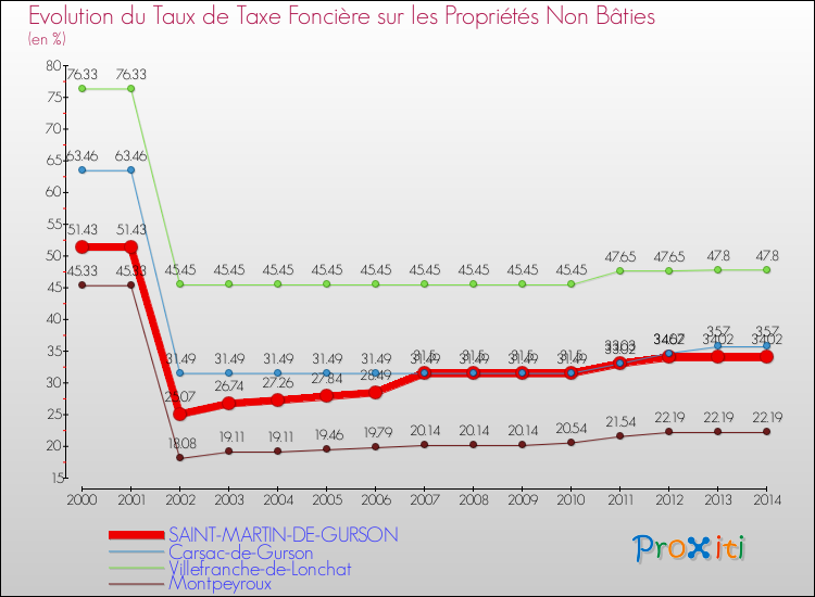 Evolution du taux de la taxe foncière sur les immeubles et terrains non batis pour SAINT-MARTIN-DE-GURSON et les communes proches de 2000 à 2014 Comparaison des taux de la taxe foncière sur les immeubles et terrains non batis pour SAINT-MARTIN-DE-GURSON et les communes voisines de 2000 à 2014