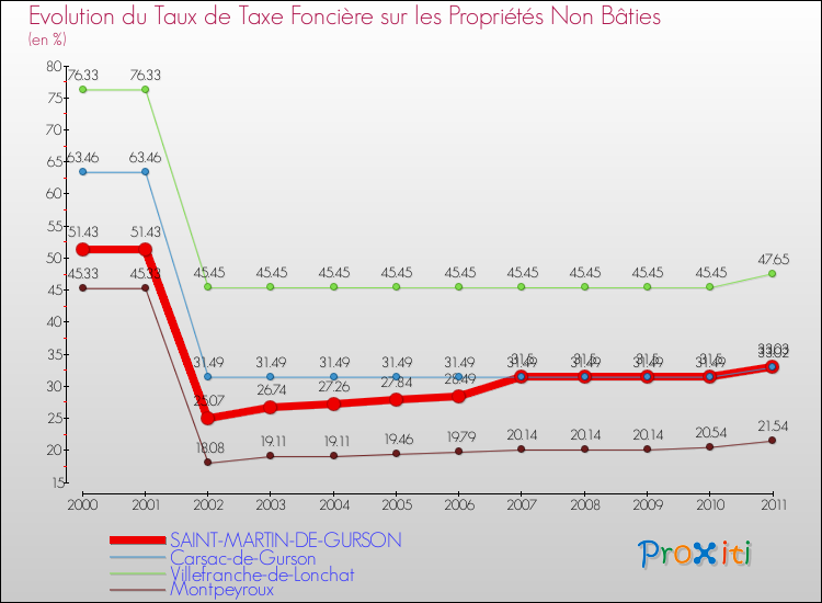 Evolution du taux de la taxe foncière sur les immeubles et terrains non batis pour SAINT-MARTIN-DE-GURSON et les communes proches Comparaison des taux de la taxe foncière sur les immeubles et terrains non batis pour SAINT-MARTIN-DE-GURSON et les communes voisines