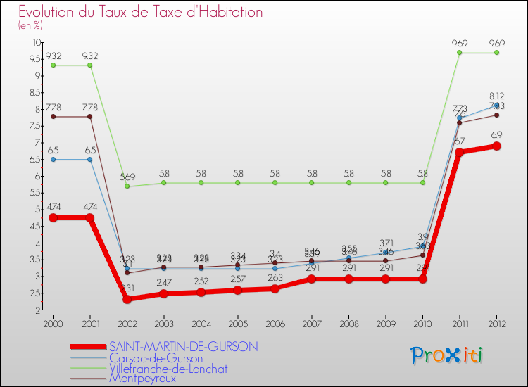 Evolution du taux de la taxe d'habitation pour SAINT-MARTIN-DE-GURSON et les communes proches Comparaison des taux de la taxe d'habitation pour SAINT-MARTIN-DE-GURSON et les communes voisines
