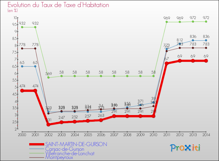 Evolution du taux de la taxe d'habitation pour SAINT-MARTIN-DE-GURSON et les communes proches de 2000 à 2014 Comparaison des taux de la taxe d'habitation pour SAINT-MARTIN-DE-GURSON et les communes voisines de 2000 à 2014