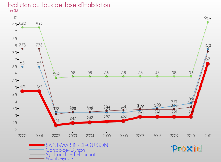 Evolution du taux de la taxe d'habitation pour SAINT-MARTIN-DE-GURSON et les communes proches Comparaison des taux de la taxe d'habitation pour SAINT-MARTIN-DE-GURSON et les communes voisines