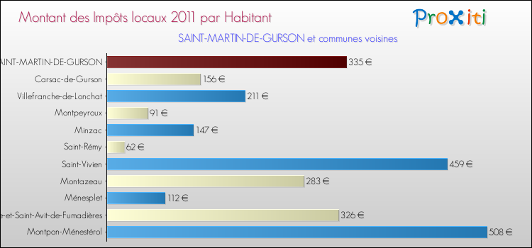 Montant des impôts locaux par Habitant pour SAINT-MARTIN-DE-GURSON et les communes proches Comparaison des impôts locaux par habitant pour SAINT-MARTIN-DE-GURSON et les communes voisines