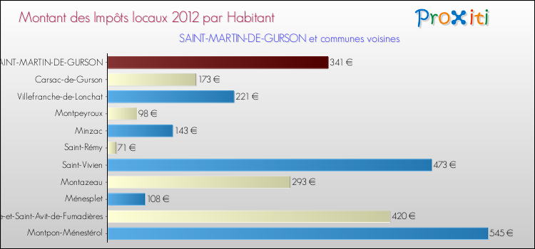 Montant des impôts locaux par Habitant pour SAINT-MARTIN-DE-GURSON et les communes proches Comparaison des impôts locaux par habitant pour SAINT-MARTIN-DE-GURSON et les communes voisines