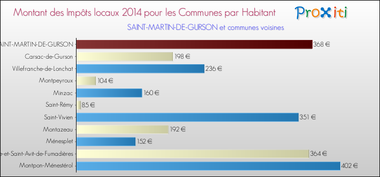 Montant des impôts locaux par Habitant pour SAINT-MARTIN-DE-GURSON et les communes proches en 2014 Comparaison des impôts locaux par habitant pour SAINT-MARTIN-DE-GURSON et les communes voisines en 2014