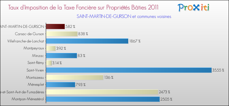 Taux d'imposition de la taxe foncière sur le bati 2011 pour SAINT-MARTIN-DE-GURSON et les communes proches Comparaison des taux d'imposition de la taxe foncière sur le bati 2011 pour SAINT-MARTIN-DE-GURSON et les communes voisines